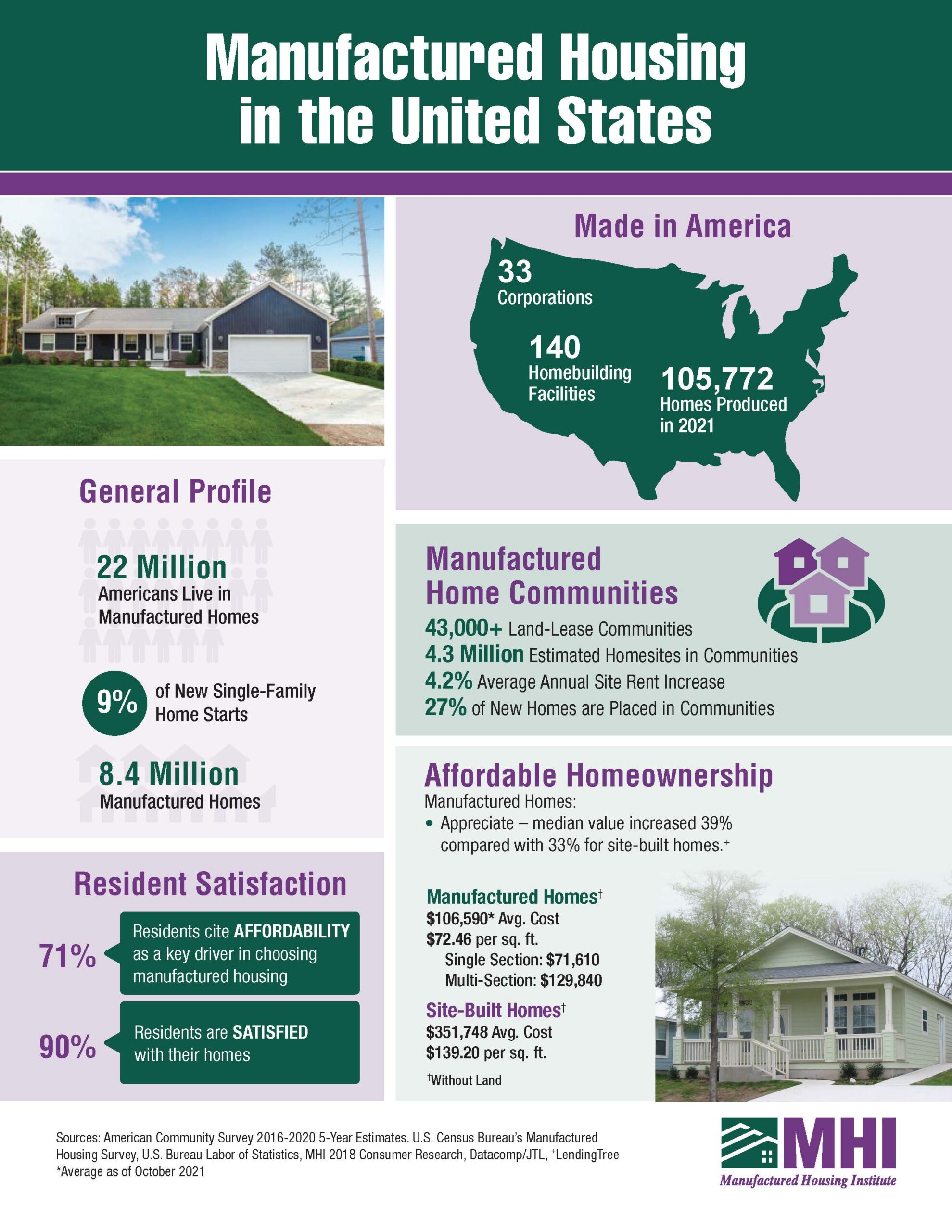Manufactured Housing in the U.S. 2022 scaled 1